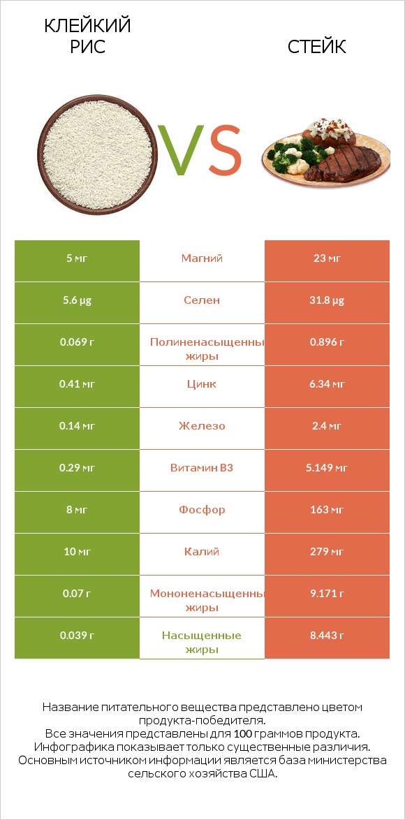 Клейкий рис vs Стейк infographic