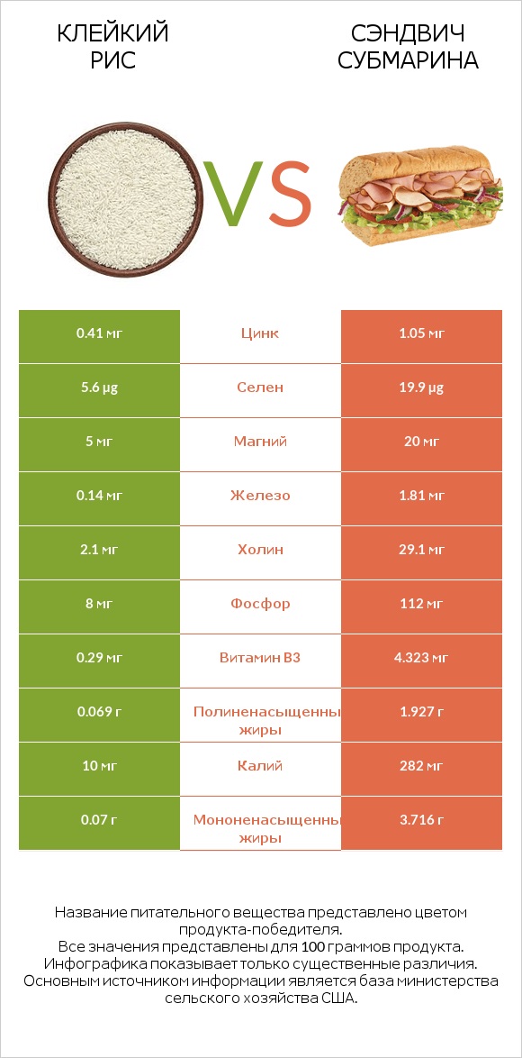 Клейкий рис vs Сэндвич Субмарина infographic