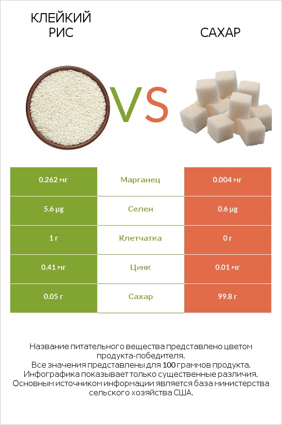 Клейкий рис vs Сахар infographic