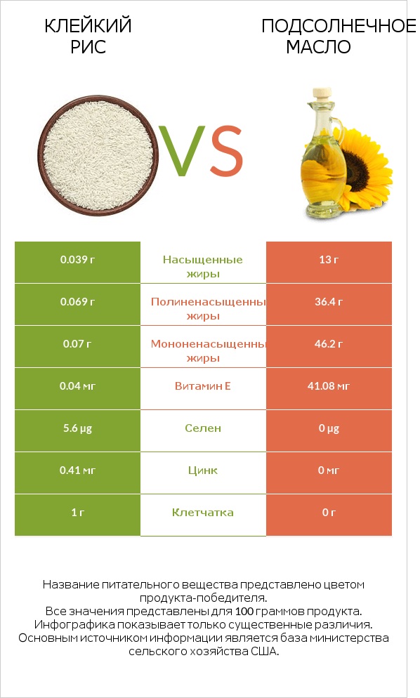 Клейкий рис vs Подсолнечное масло infographic
