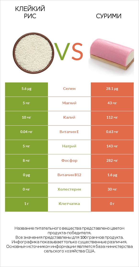 Клейкий рис vs Сурими infographic