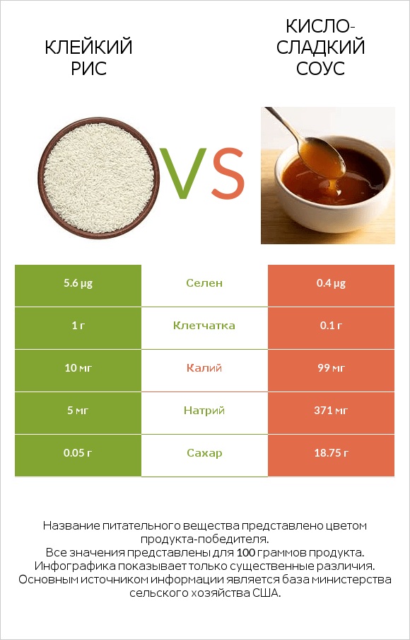 Клейкий рис vs Кисло-сладкий соус infographic