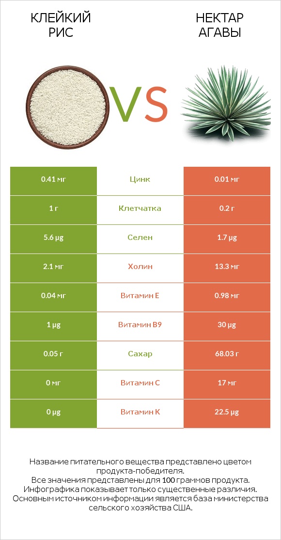 Клейкий рис vs Нектар агавы infographic