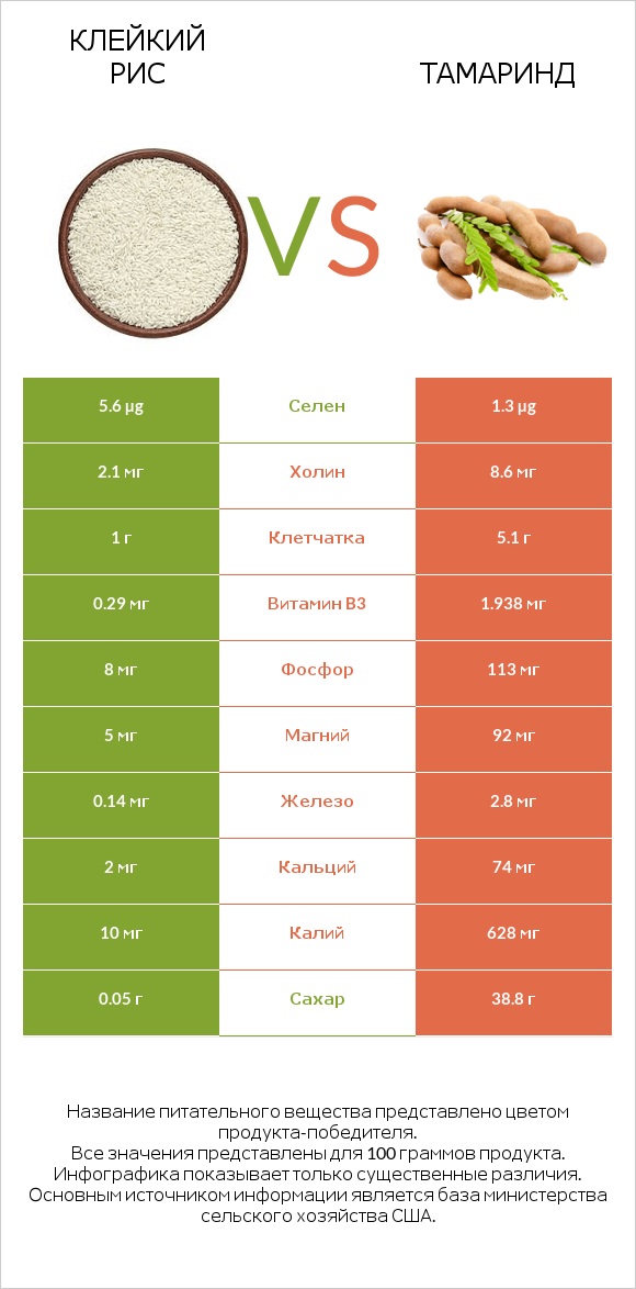 Клейкий рис vs Тамаринд infographic