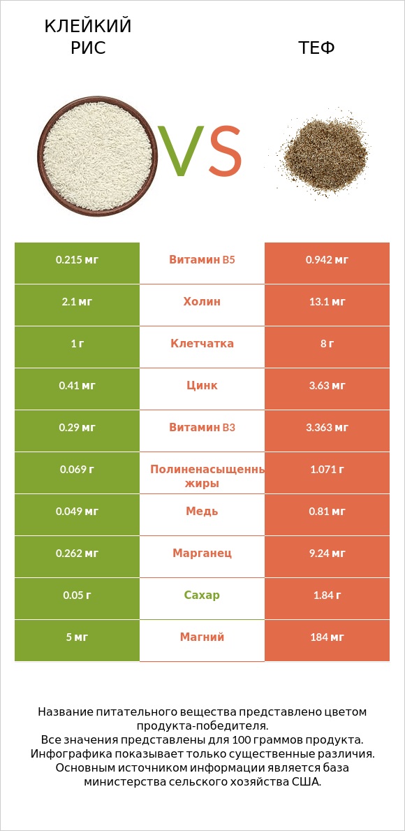 Клейкий рис vs Теф infographic