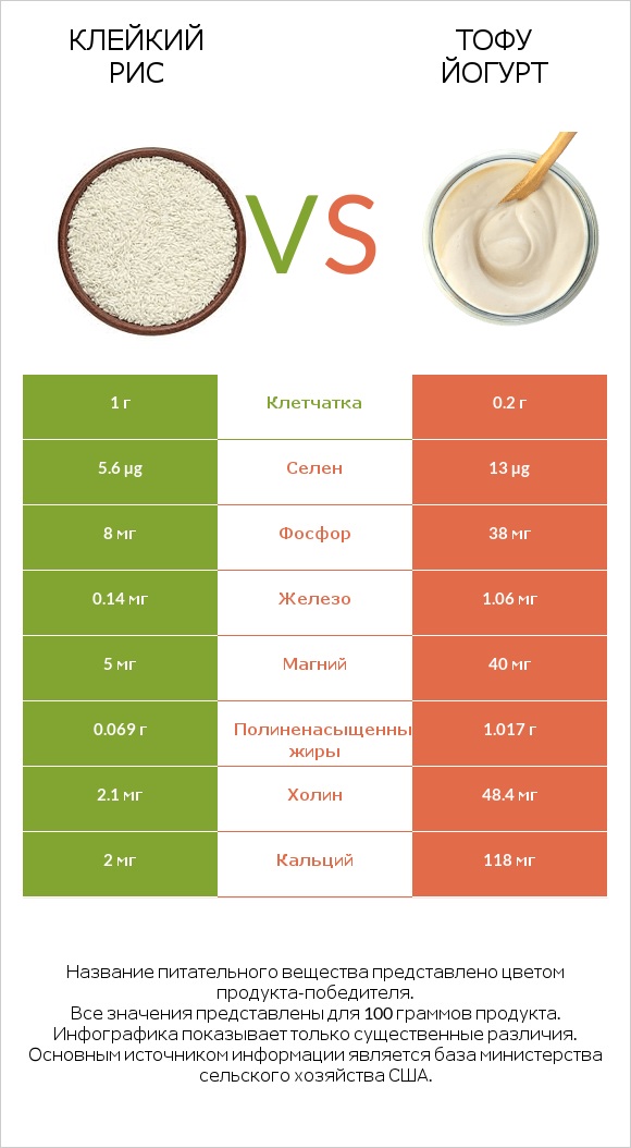 Клейкий рис vs Тофу йогурт infographic