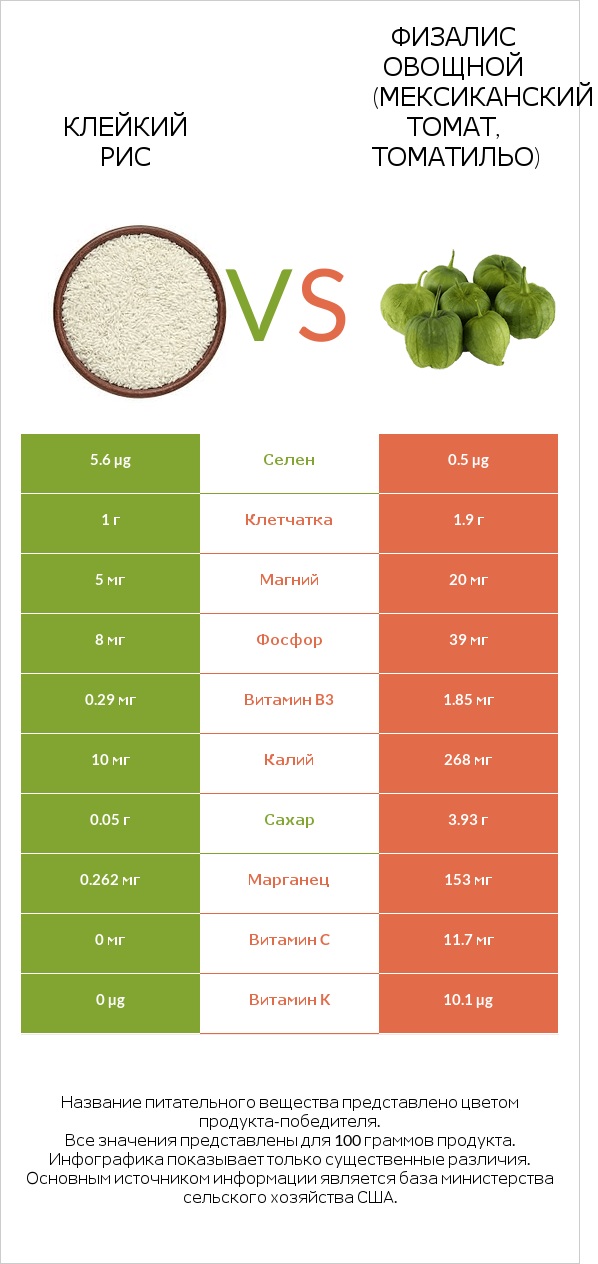 Клейкий рис vs Физалис овощной (мексиканский томат, томатильо) infographic