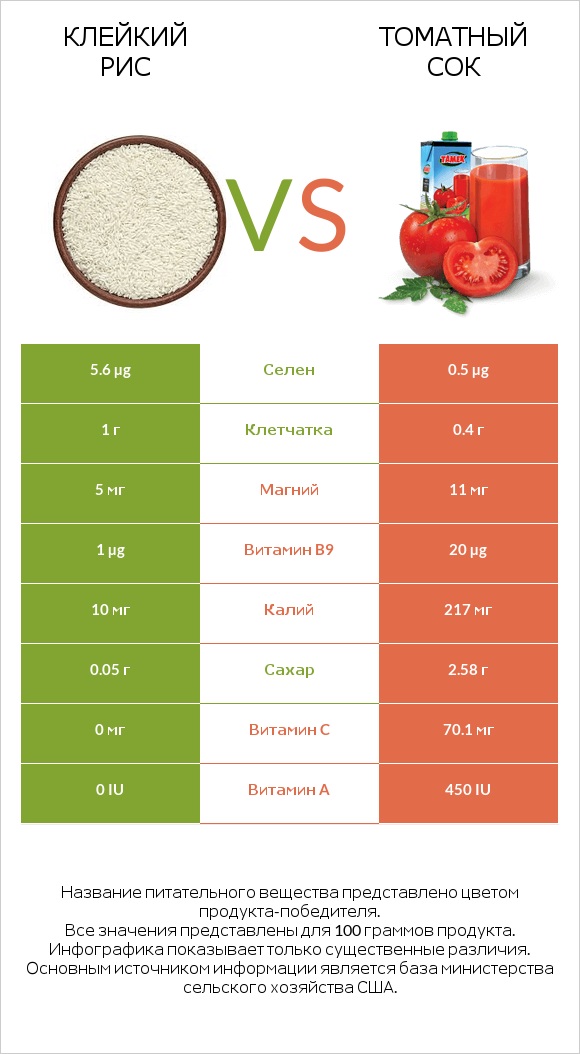 Клейкий рис vs Томатный сок infographic