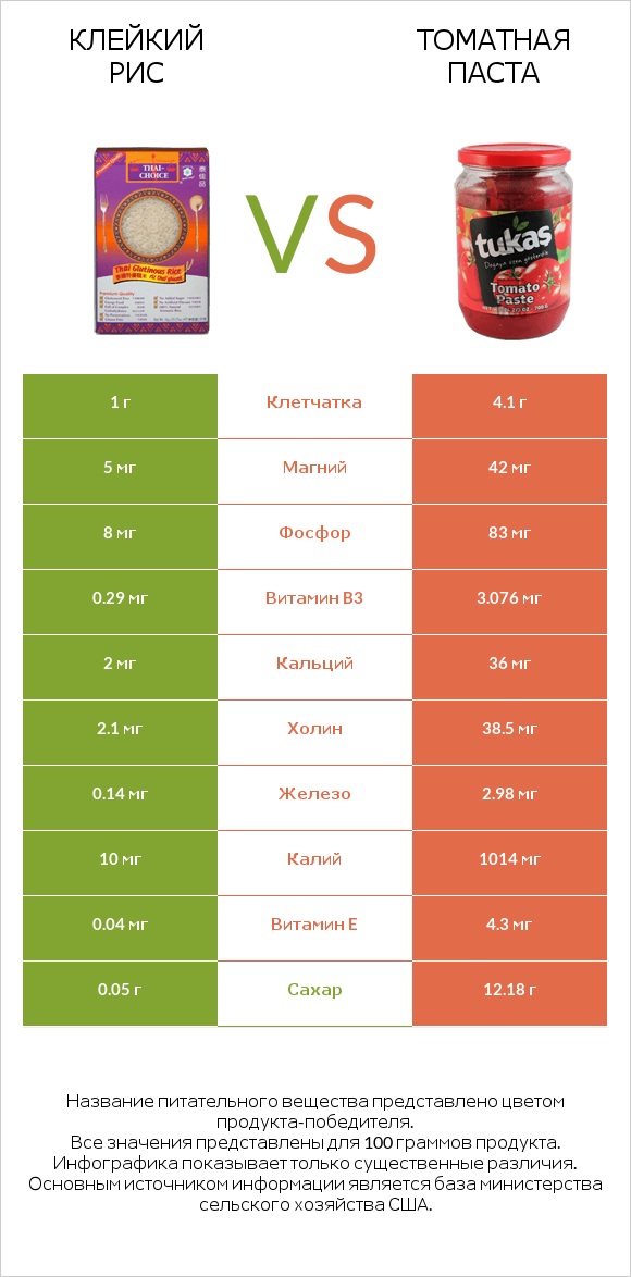 Клейкий рис vs Томатная паста infographic