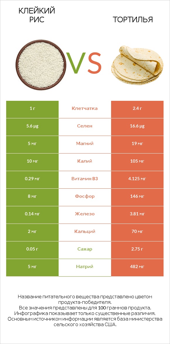Клейкий рис vs Тортилья infographic