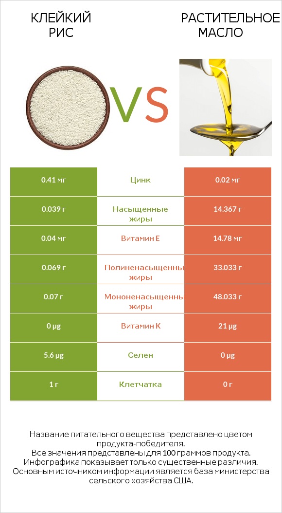 Клейкий рис vs Растительное масло infographic