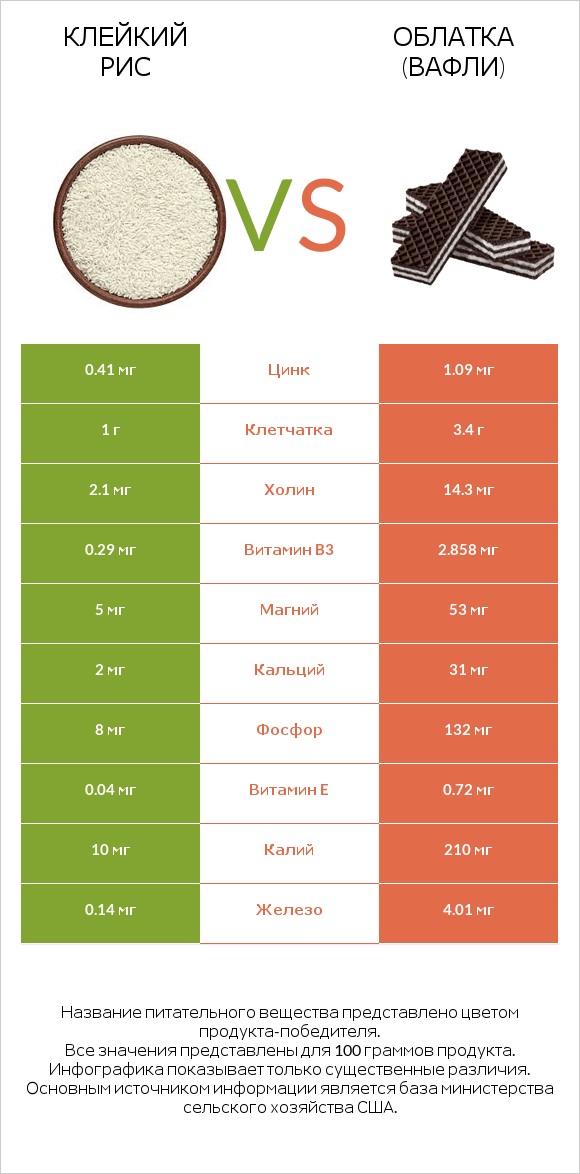 Клейкий рис vs Облатка (вафли) infographic