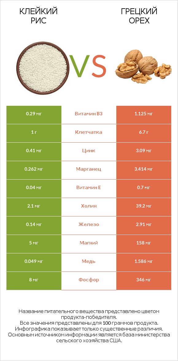 Клейкий рис vs Грецкий орех infographic