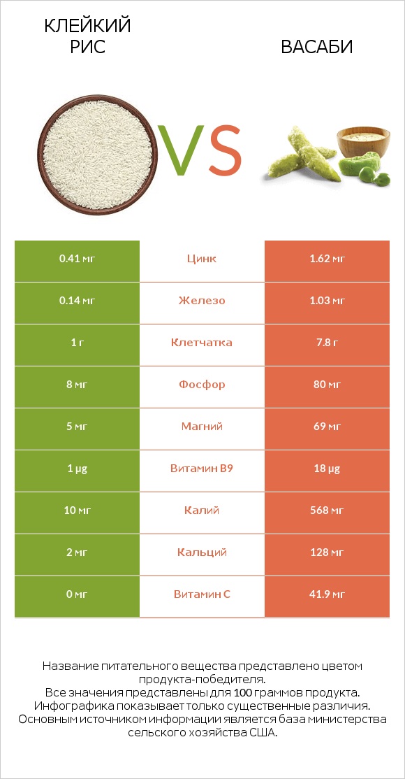 Клейкий рис vs Васаби infographic
