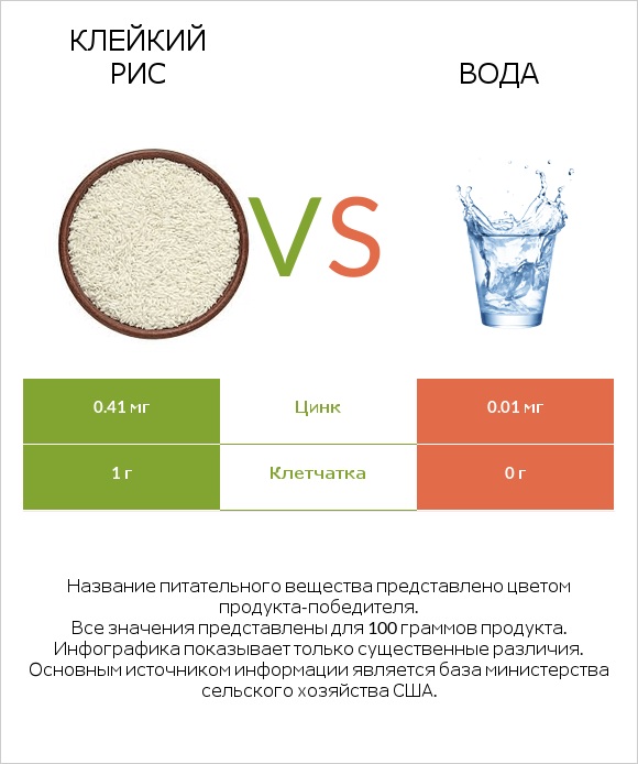 Клейкий рис vs Вода infographic