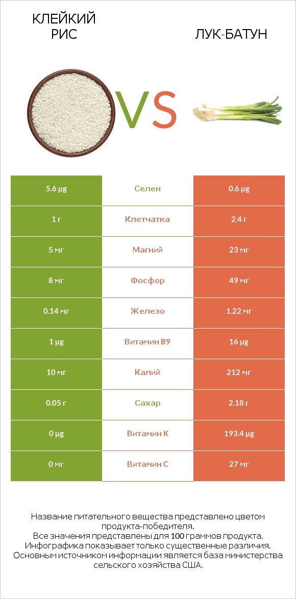 Клейкий рис vs Лук-батун infographic