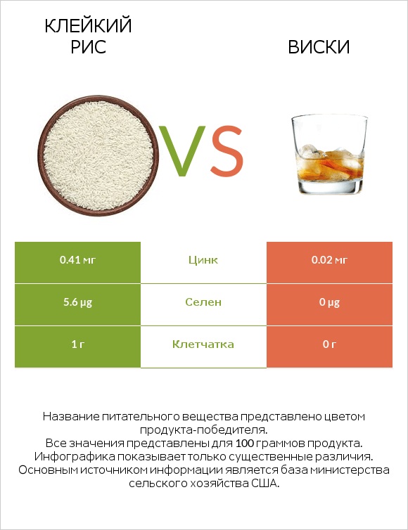 Клейкий рис vs Виски infographic