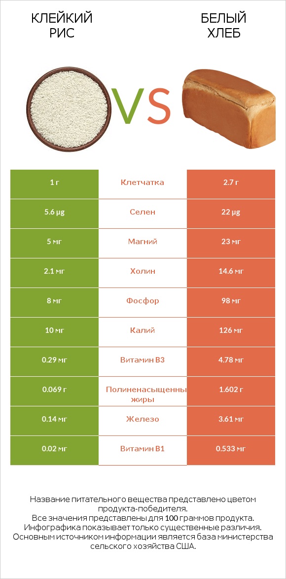 Клейкий рис vs Белый Хлеб infographic
