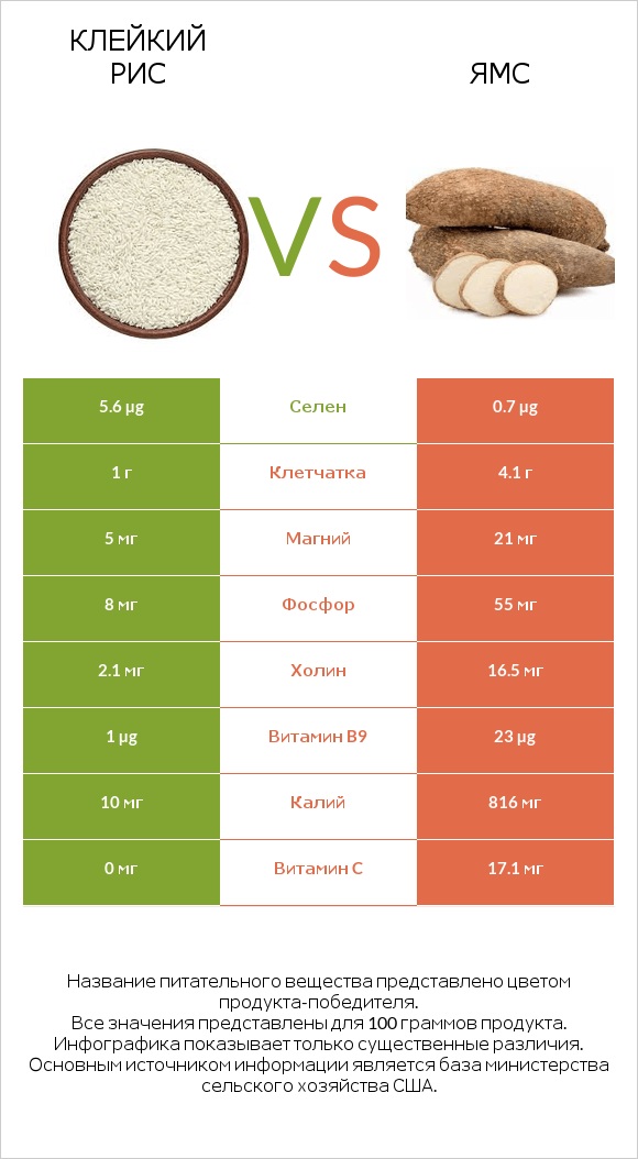 Клейкий рис vs Ямс infographic
