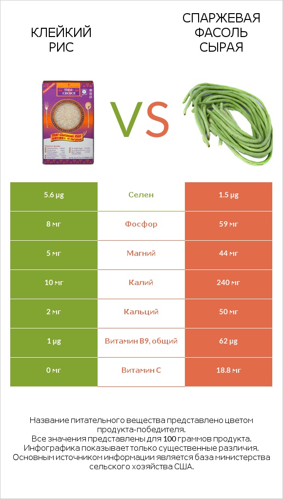 Клейкий рис vs Спаржевая фасоль сырая infographic