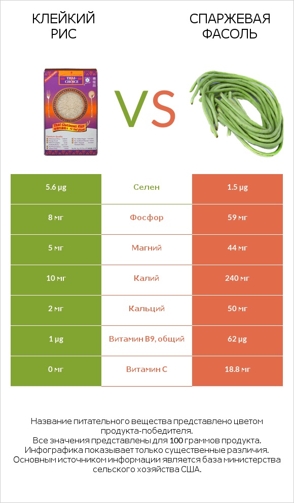 Клейкий рис vs Спаржевая фасоль infographic