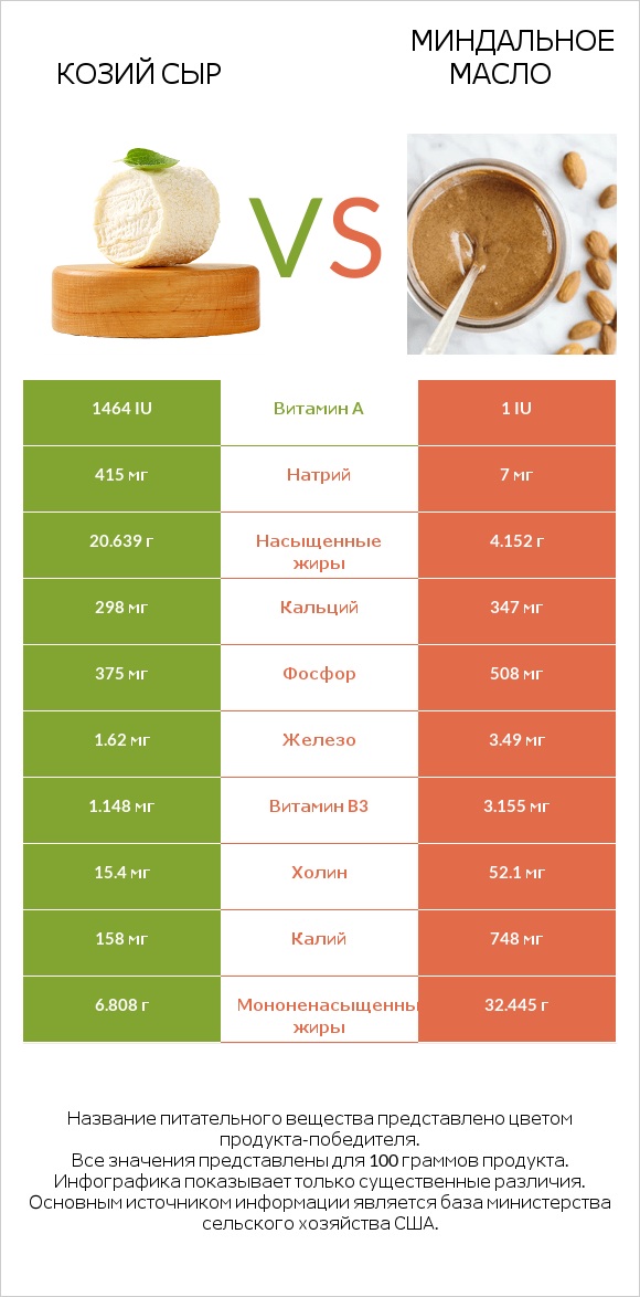 Козий сыр vs Миндальное масло infographic