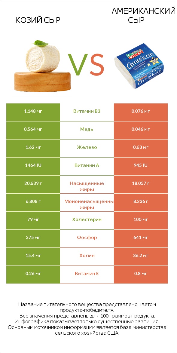 Козий сыр vs Американский сыр infographic