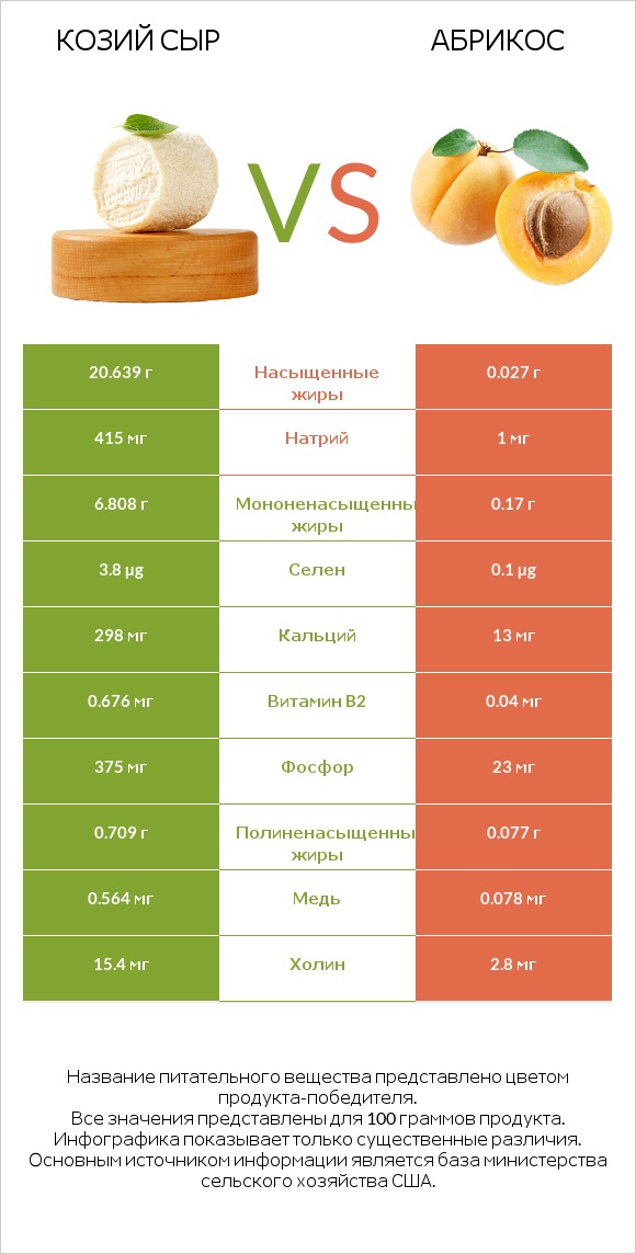 Козий сыр vs Абрикос infographic