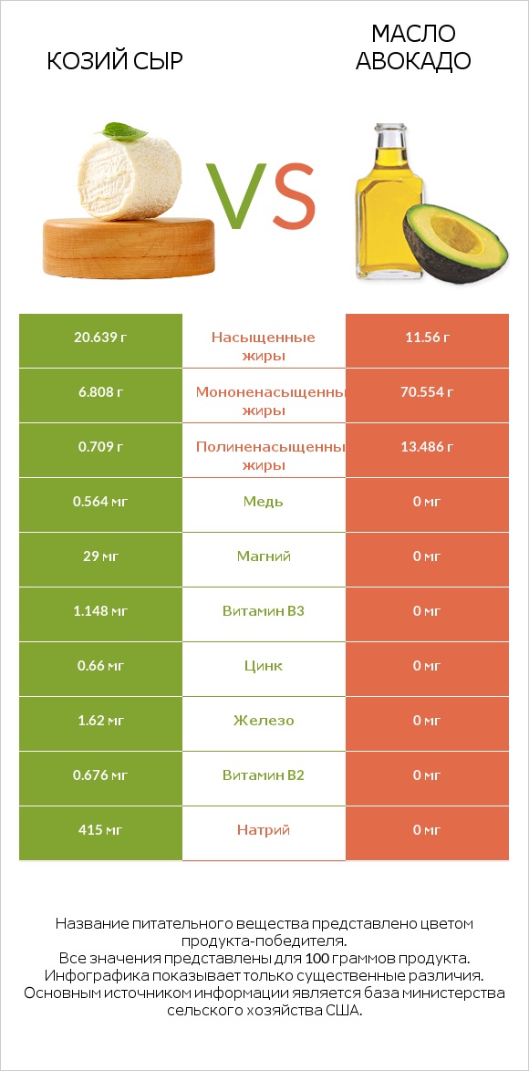 Козий сыр vs Масло авокадо infographic