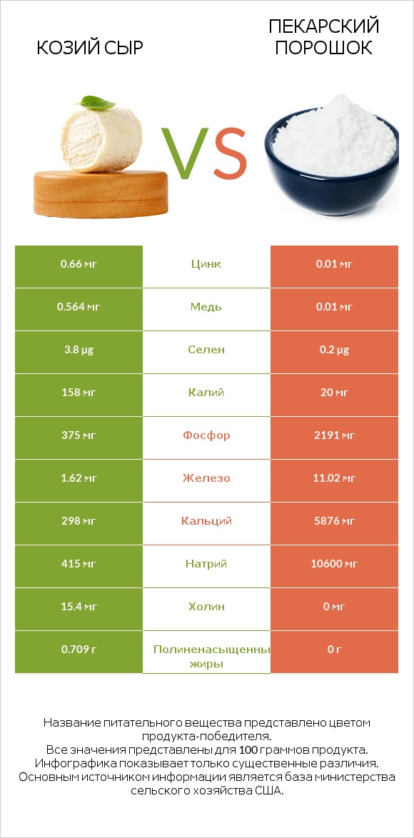 Козий сыр vs Пекарский порошок infographic