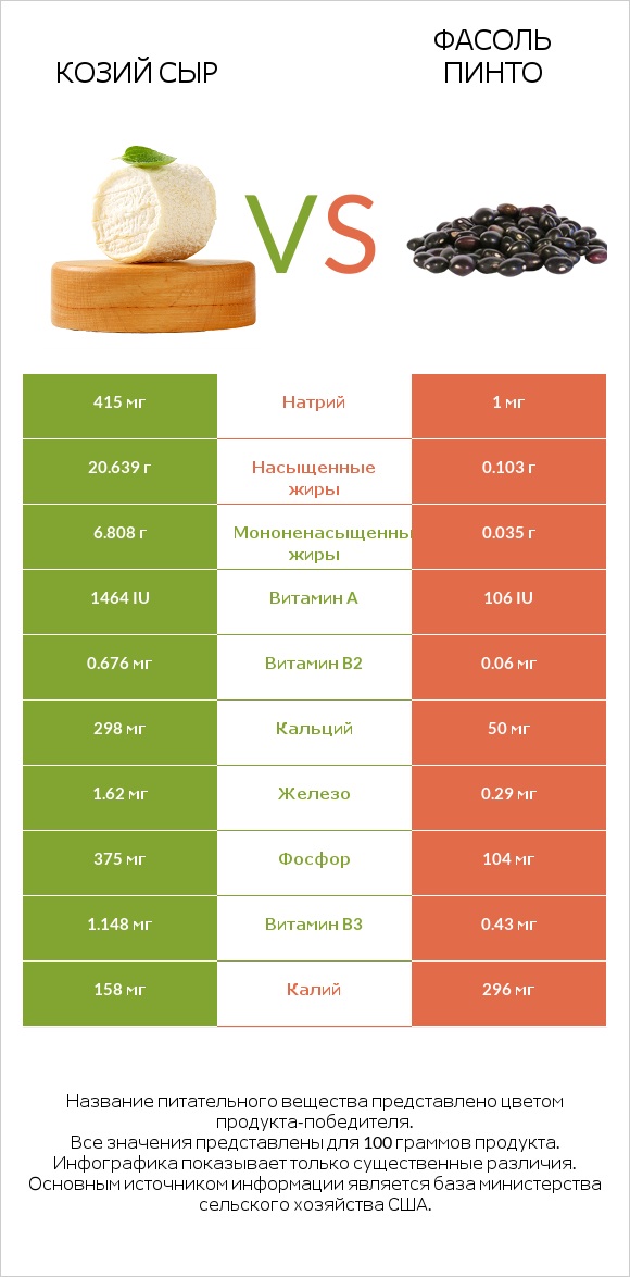 Козий сыр vs Фасоль пинто infographic