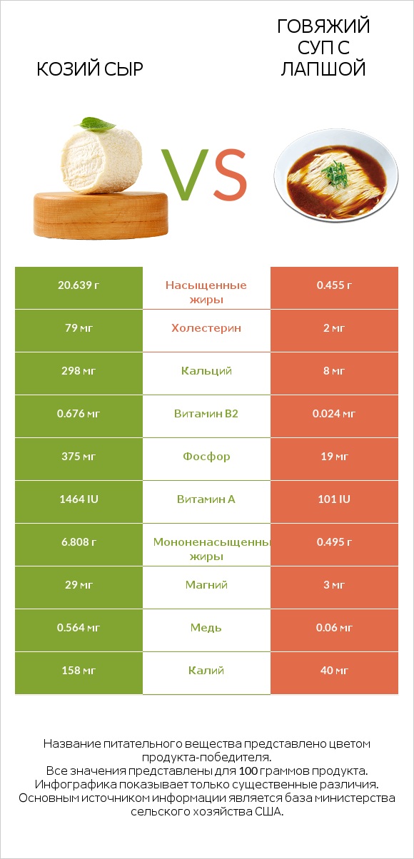 Козий сыр vs Говяжий суп с лапшой infographic