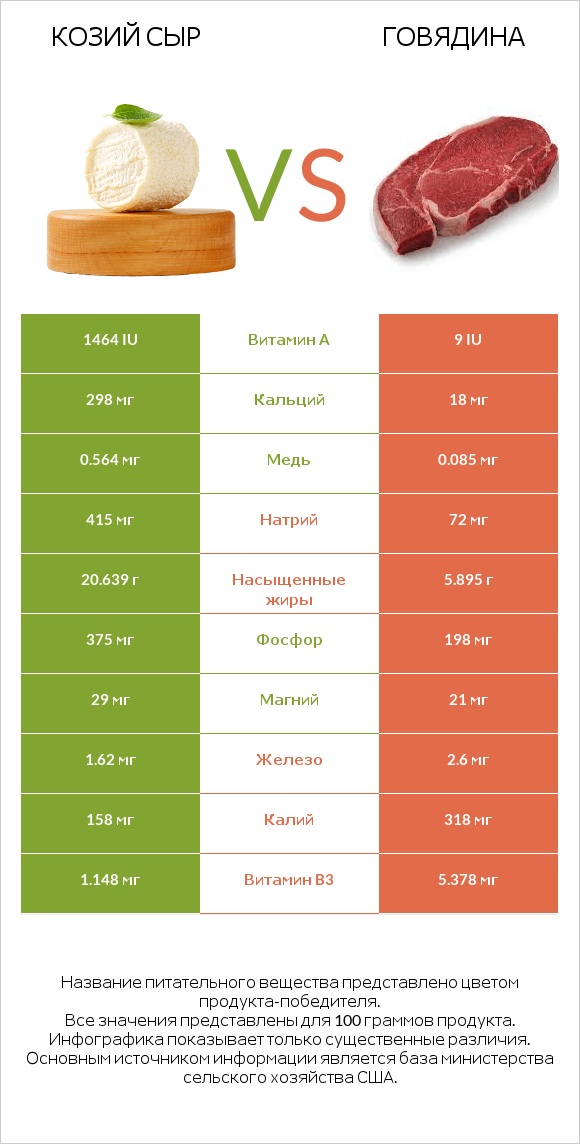 Козий сыр vs Говядина infographic