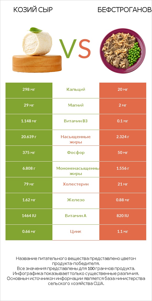 Козий сыр vs Бефстроганов infographic