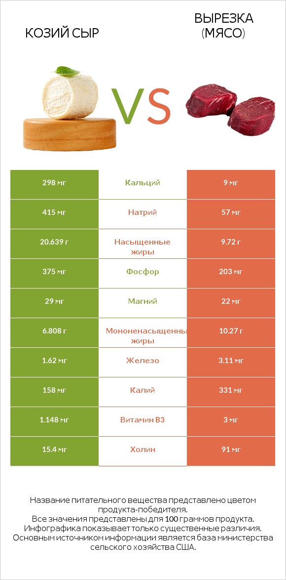 Козий сыр vs Вырезка (мясо) infographic