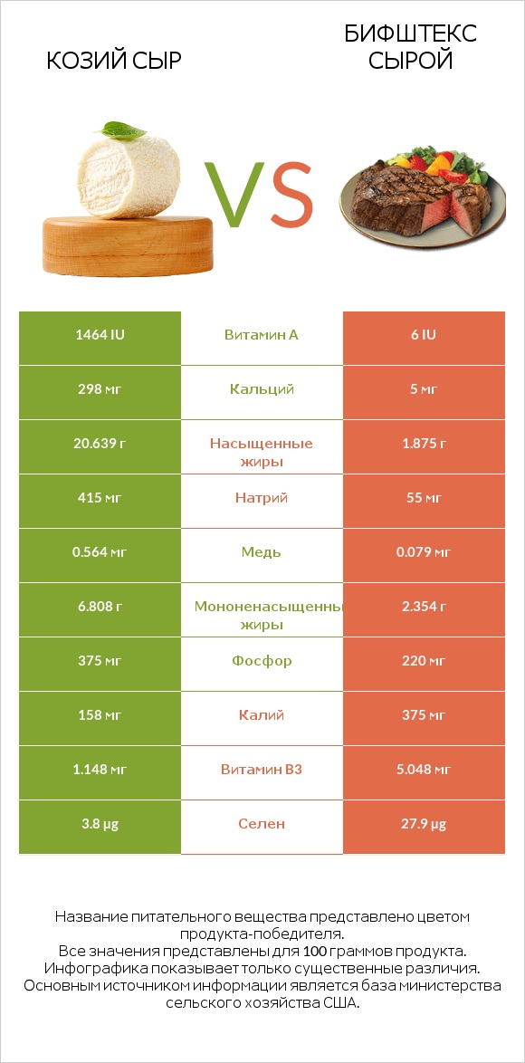 Козий сыр vs Бифштекс сырой infographic