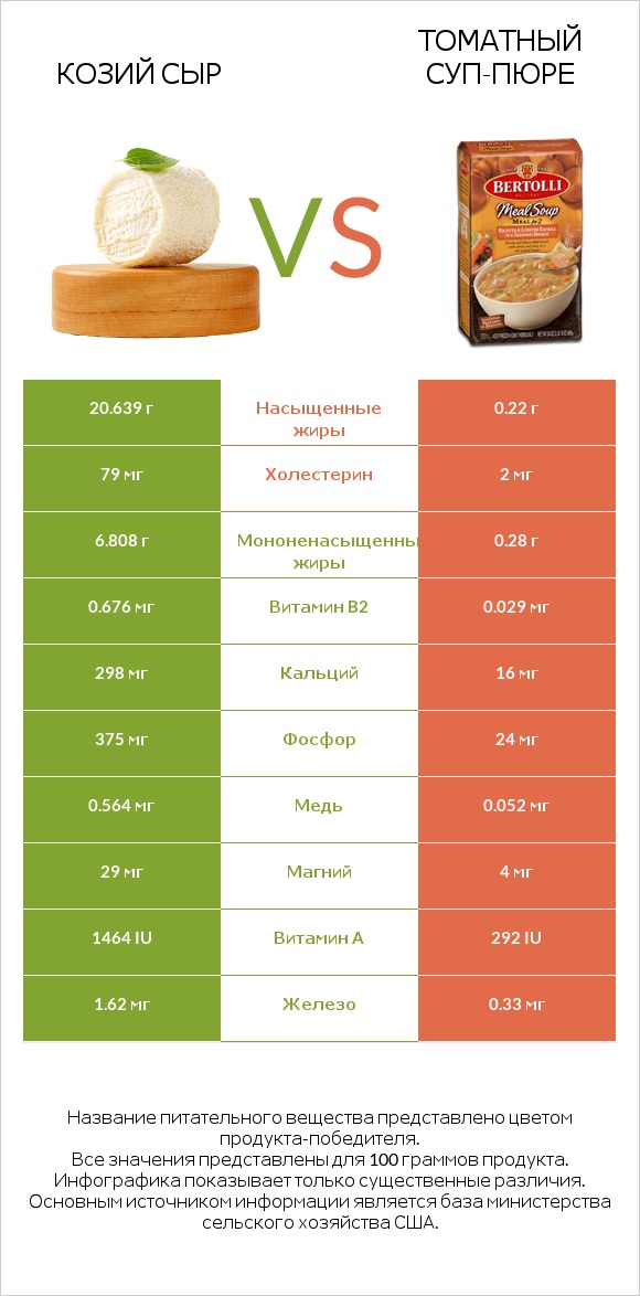 Козий сыр vs Томатный суп-пюре infographic