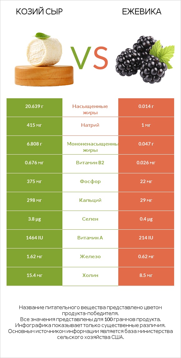 Козий сыр vs Ежевика infographic