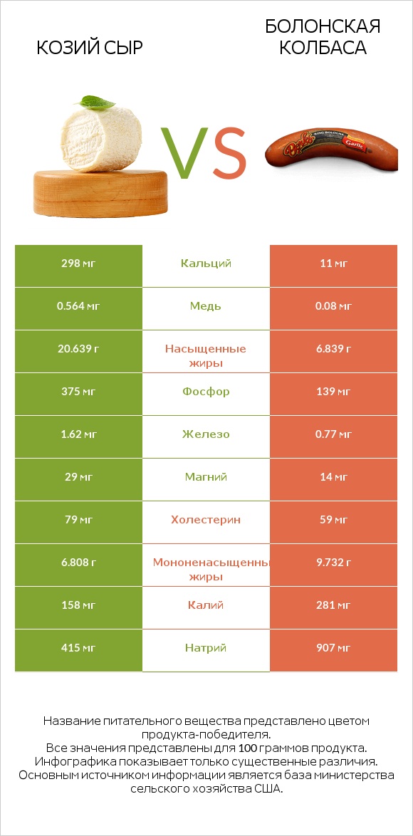 Козий сыр vs Болонская колбаса infographic