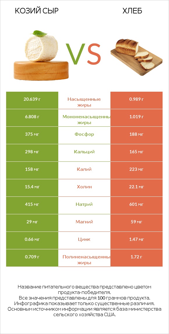 Козий сыр vs Хлеб infographic