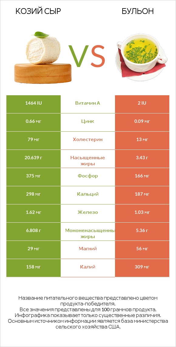 Козий сыр vs Бульон infographic