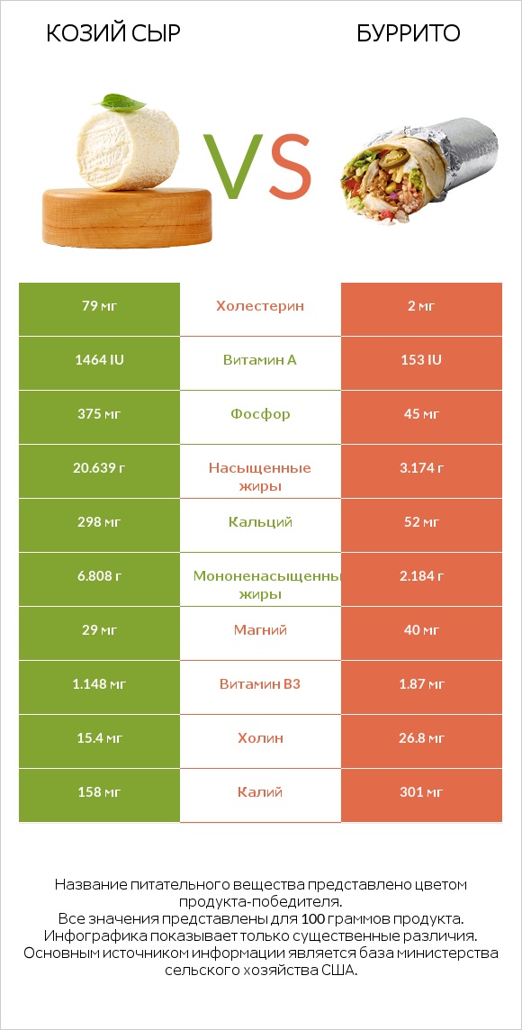 Козий сыр vs Буррито infographic