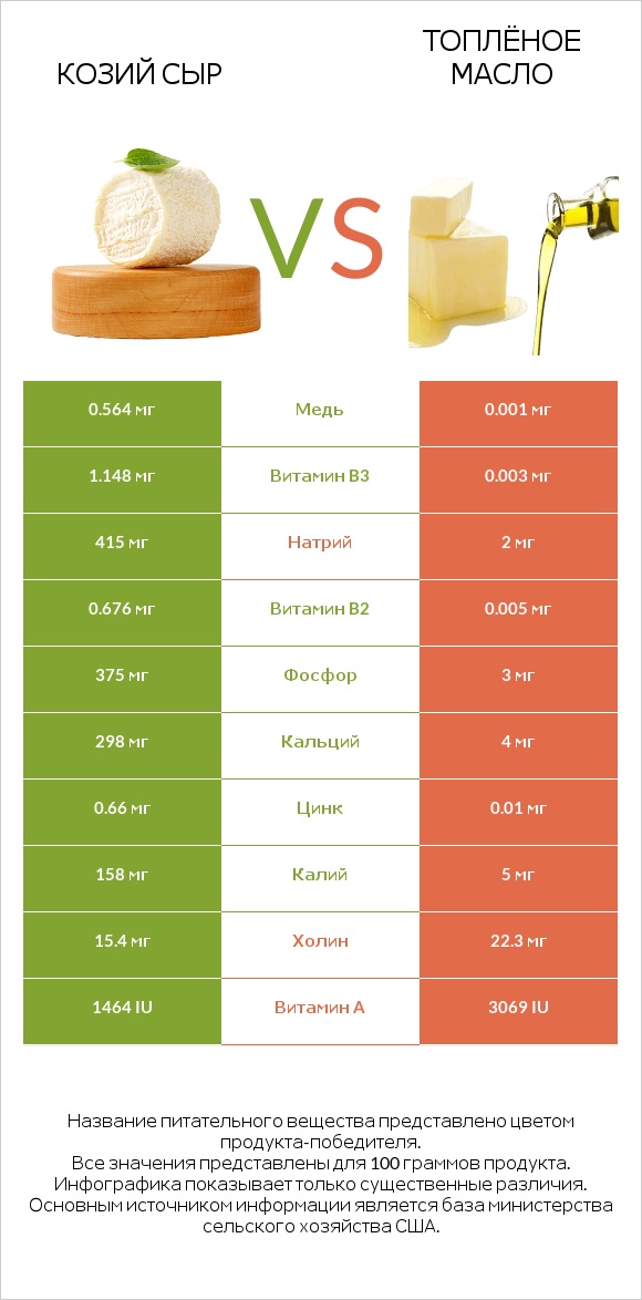 Козий сыр vs Топлёное масло infographic