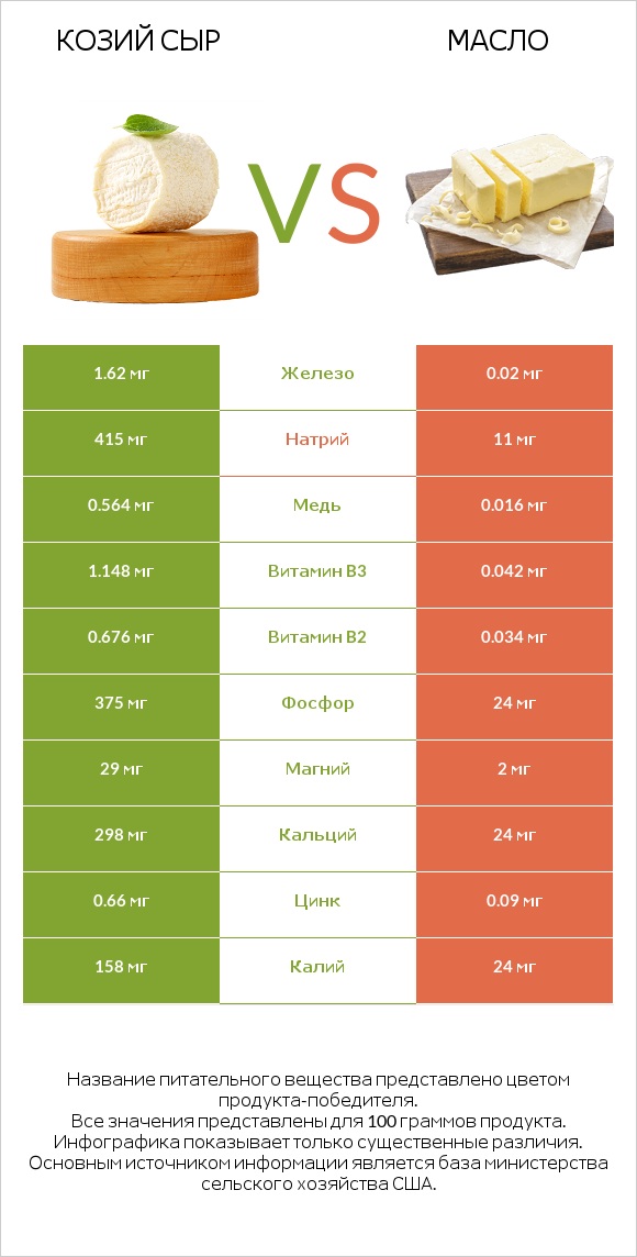 Козий сыр vs Масло infographic