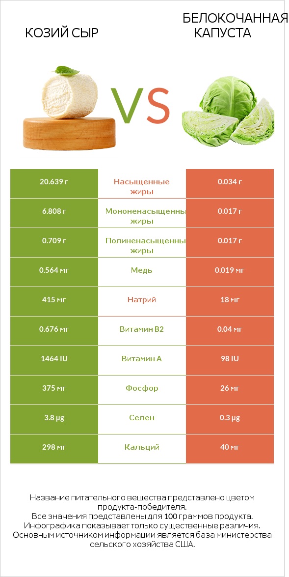 Козий сыр vs Белокочанная капуста infographic