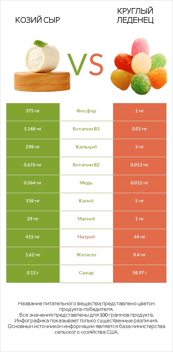 Козий сыр vs Круглый леденец infographic