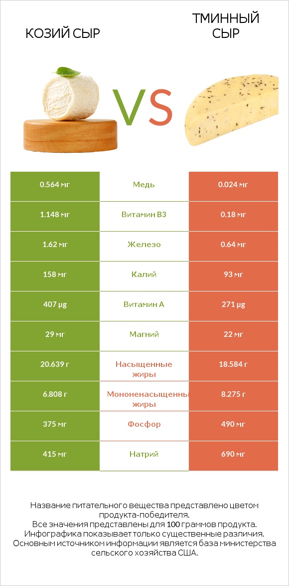 Козий сыр vs Тминный сыр infographic