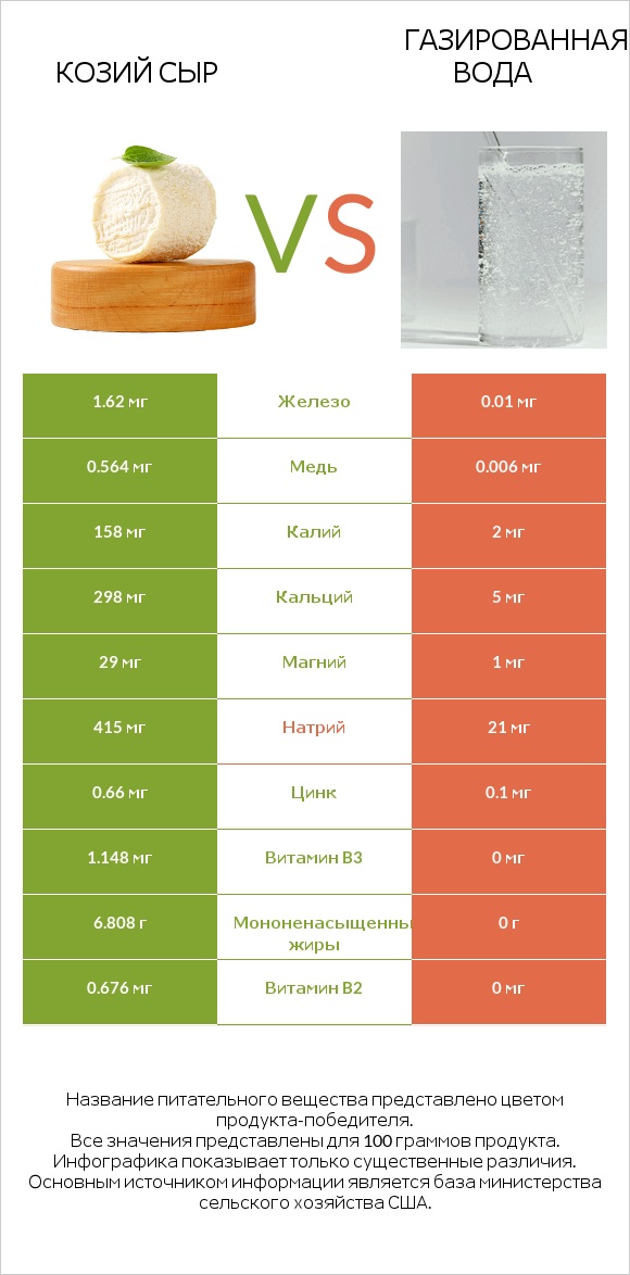 Козий сыр vs Газированная вода infographic