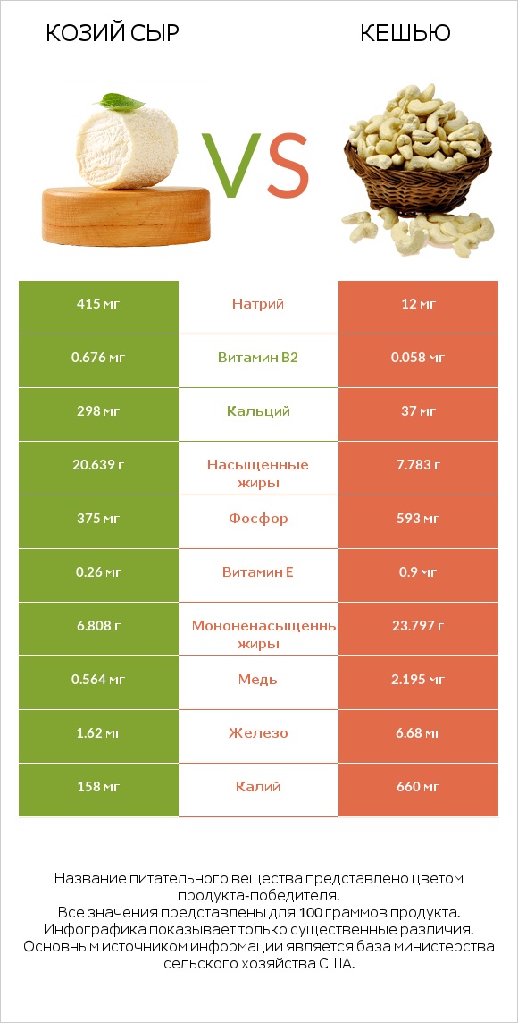 Козий сыр vs Кешью infographic