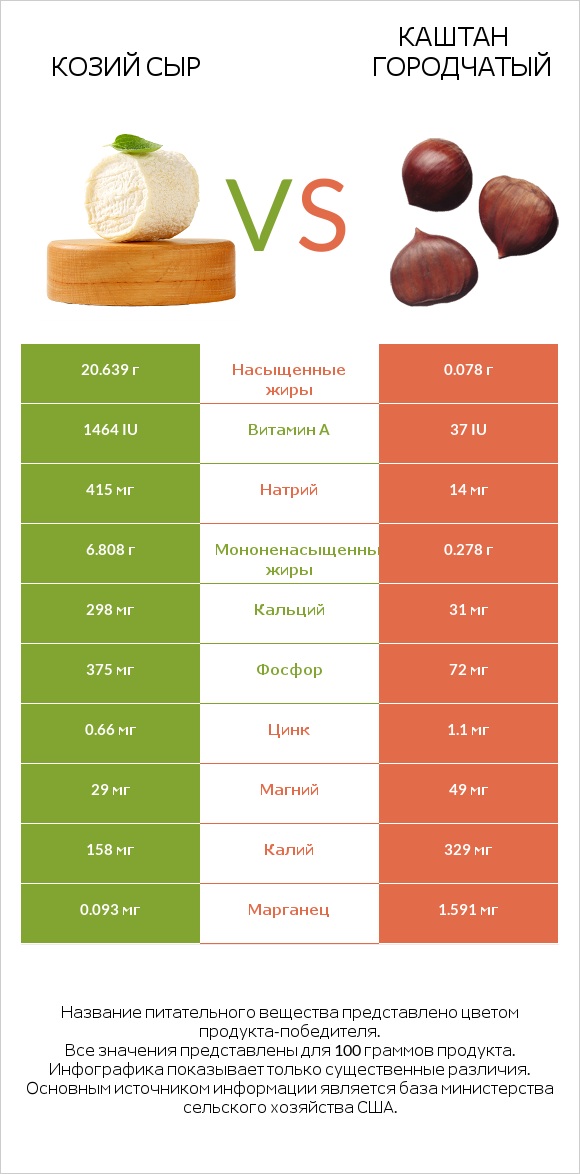 Козий сыр vs Каштан городчатый infographic